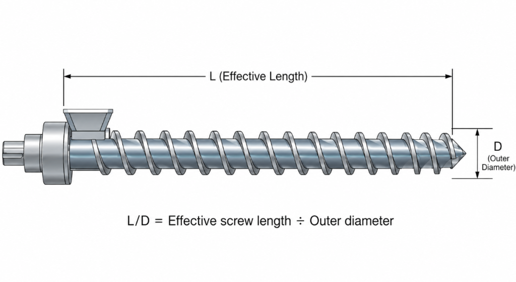 Annotated diagram of an extruder screw showing the L/D ratio formula, 
with L marking the effective screw length and D marking the outer diameter.