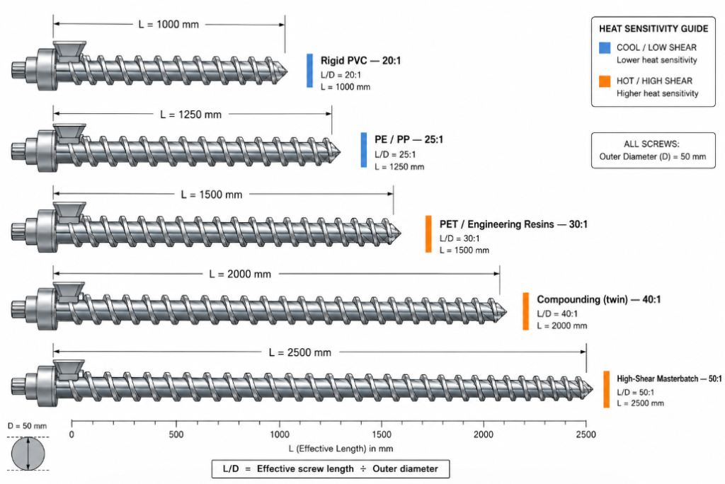 Comparison of extruder screws at different L/D ratios from 20:1 to 50:1, 
showing how length scales with application from PVC processing to 
high-shear compounding.