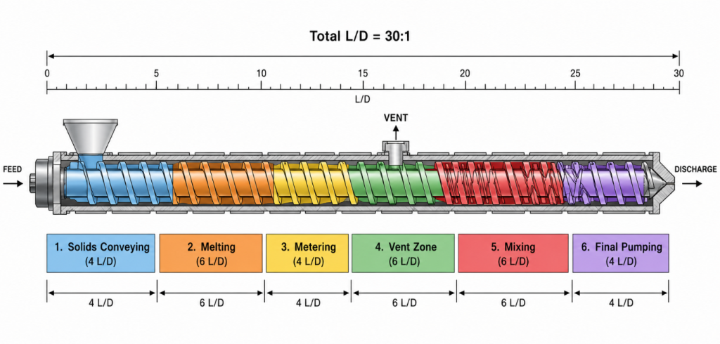 Annotated diagram of an extruder screw divided into six functional 
zones (solids conveying, melting, metering, vent, mixing, pumping) 
with L/D allocation for each zone.