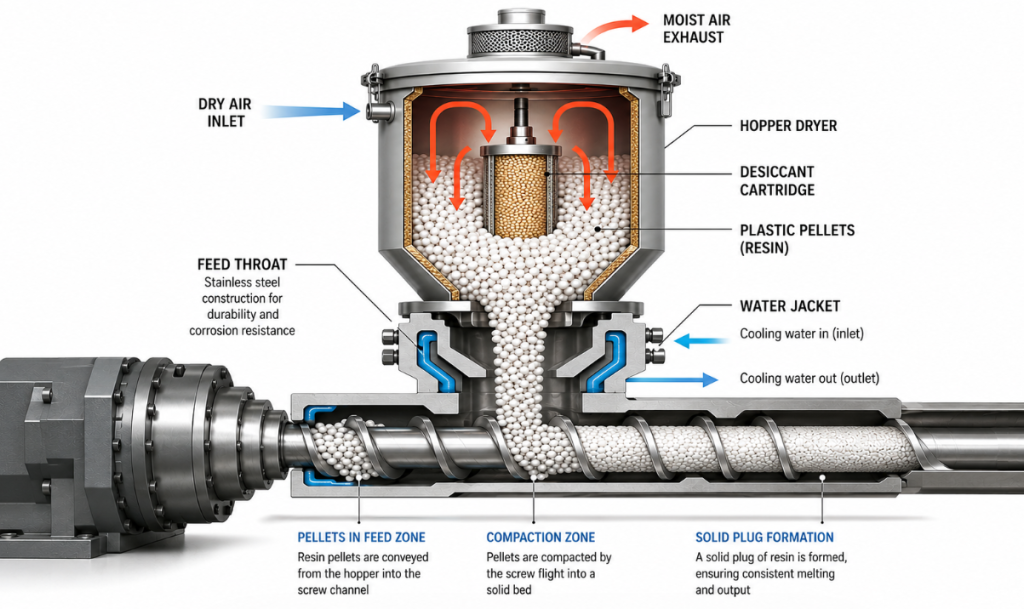 Cutaway diagram of an extruder hopper with desiccant dryer, water-cooled feed throat, and pellets forming a solid plug in the screw feed zone.