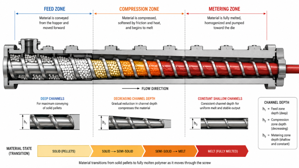 Side-view diagram of an extruder screw showing feed, compression, and metering zones with the polymer changing from solid pellets to molten state.