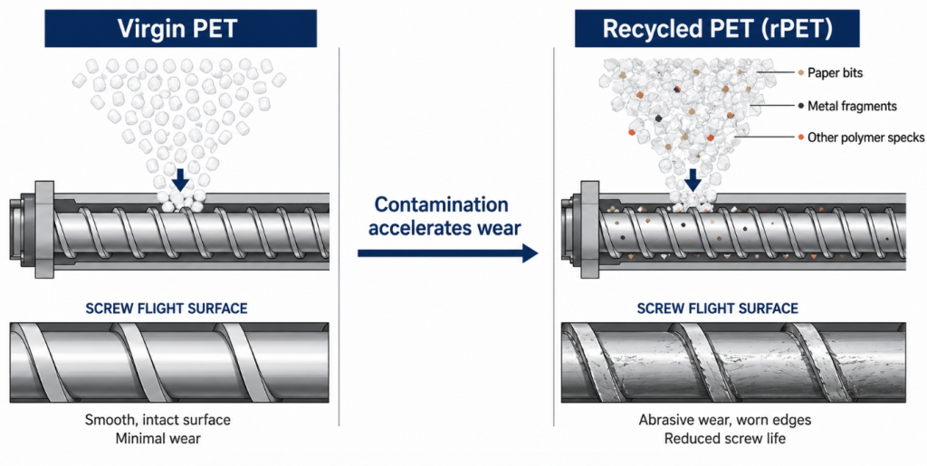Comparison showing how recycled PET (rPET) contamination — paper, 
metal, and polymer particles — causes accelerated extruder screw 
wear compared to clean virgin PET pellets.