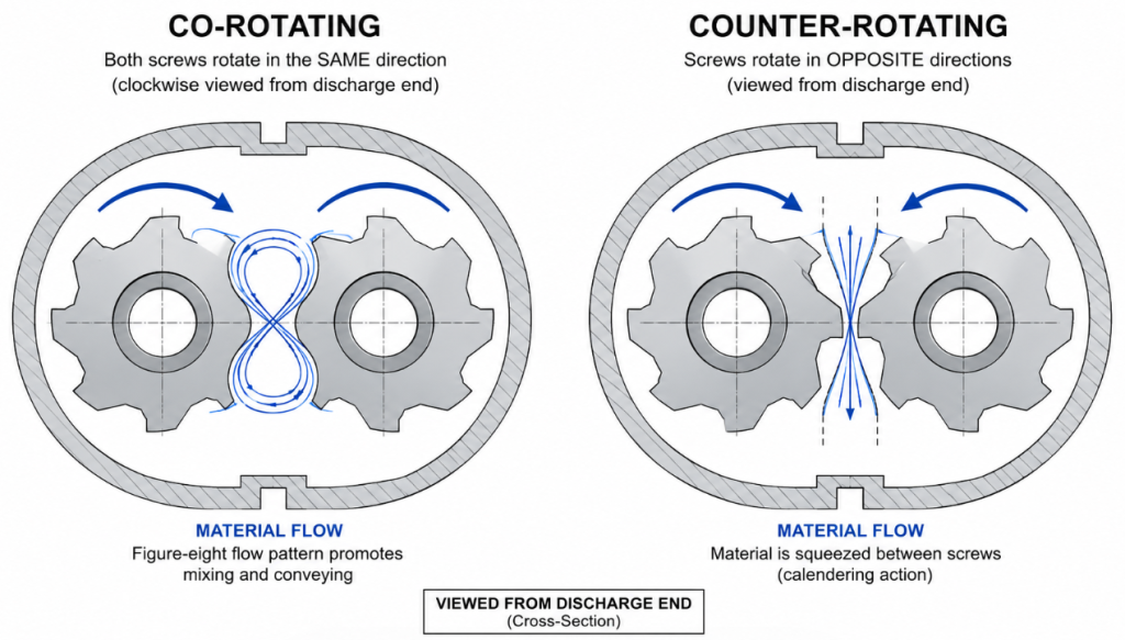 Diagram comparing co-rotating twin screws (rotating the same 
direction) and counter-rotating twin screws (rotating opposite 
directions), showing the different material flow patterns.