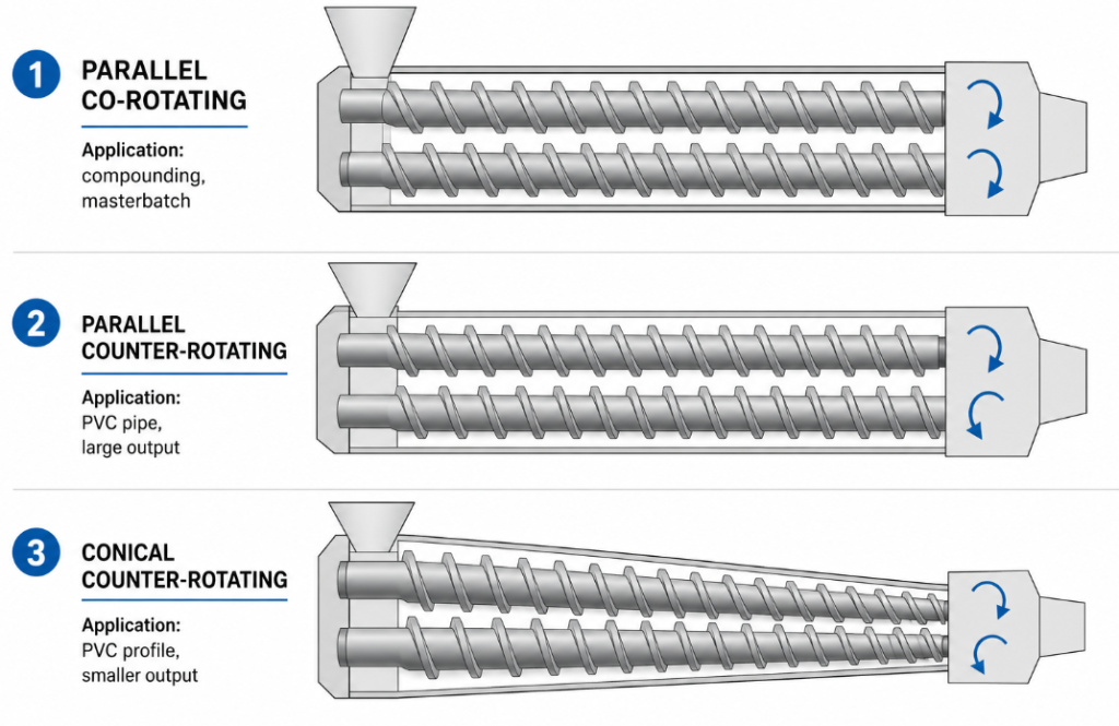 The three twin-screw extruder geometries: parallel co-rotating, 
parallel counter-rotating, and conical counter-rotating, with 
their typical applications.