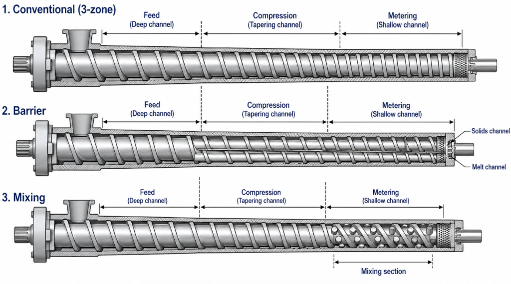 Comparison of three extruder screw types — conventional three-zone, 
barrier with separate solids and melt channels, and a screw with a 
mixing section.
