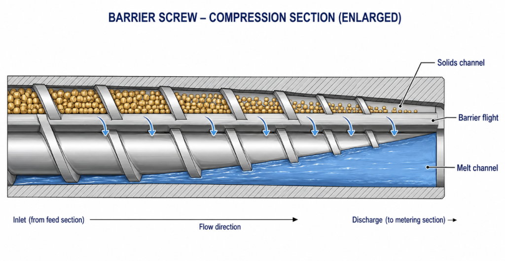 Barrier screw diagram showing the barrier flight separating a 
shrinking solids channel from a widening melt channel, forcing 
complete melting before the metering zone.