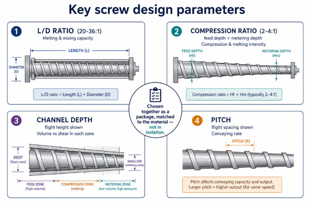 Key extruder screw design parameters: L/D ratio, compression ratio, channel depth, and pitch, chosen together for the material