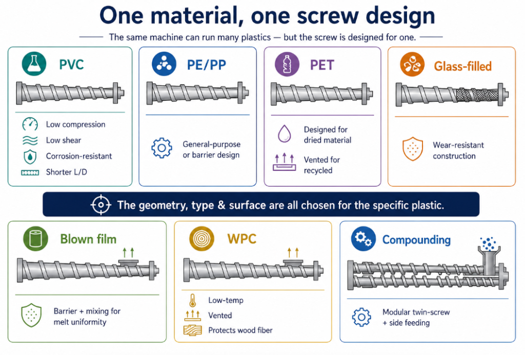 The same extruder screw is designed differently per material: PVC, PE/PP, PET, glass-filled, blown film, WPC, and compounding