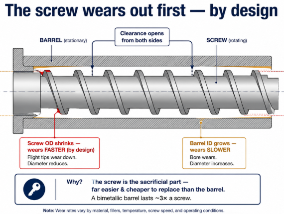 The screw wears faster than the barrel by design — it's the cheaper, easier part to replace; a bimetallic barrel lasts about 3× a screw