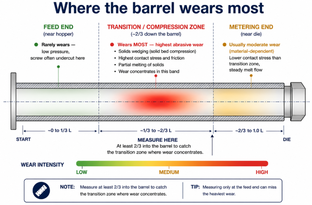 Barrel wear concentrates in the transition zone about two-thirds down, where pressure peaks; the feed end near the hopper rarely wears
