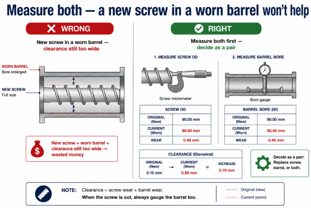 Measure both screw and barrel before replacing either — a new screw in a worn barrel leaves clearance too wide and wastes money