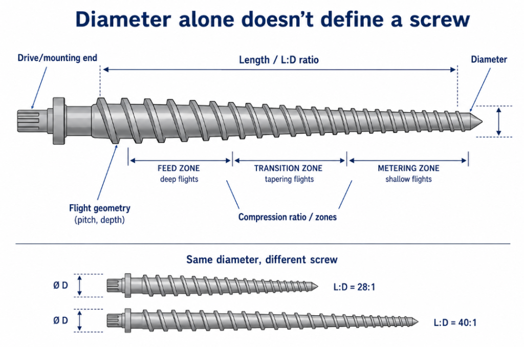 The full specification of a custom extruder screw beyond diameter:
length and L/D ratio, compression ratio and zones, flight geometry,
and the drive-end mounting.