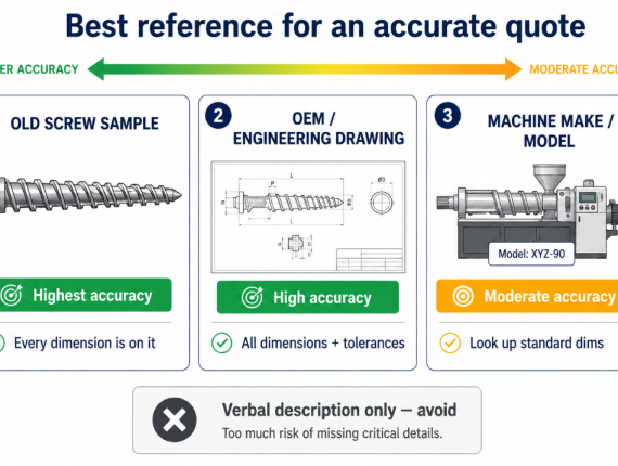 Best reference objects for ordering a custom extruder screw, ranked by accuracy: an old screw sample (highest), an OEM or engineering drawing (high), and the machine make and model (moderate).
