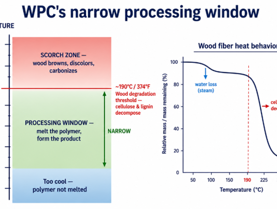 WPC's narrow processing window: hot enough to melt the polymer but below the ~190°C threshold where wood cellulose and lignin degrade and the product scorches.
