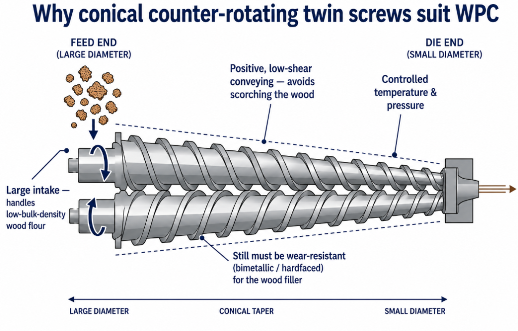 Conical counter-rotating twin screws for WPC: the large feed end
handles low-bulk wood flour, low-shear conveying avoids scorching,
and the screws must still be wear-resistant for the filler.