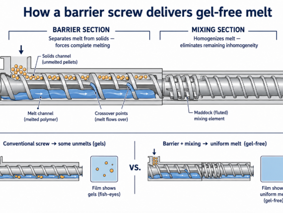 How a barrier screw with a mixing section produces gel-free film melt: the barrier flight separates melt from unmelted solids for complete melting, and a Maddock mixing section homogenizes the melt.