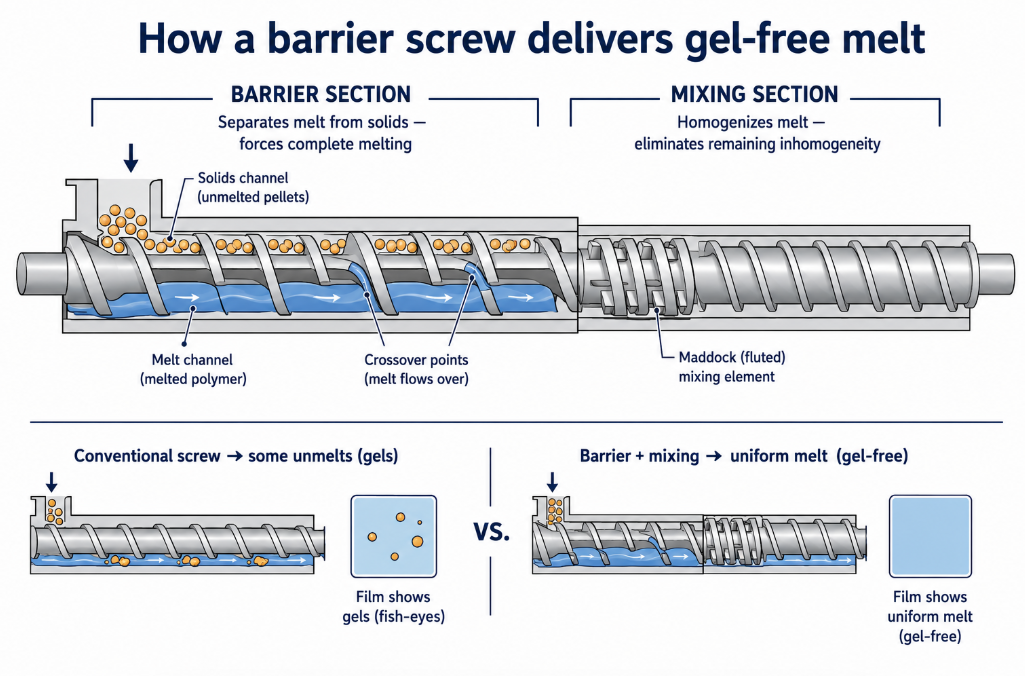 How a barrier screw with a mixing section produces gel-free film melt:
the barrier flight separates melt from unmelted solids for complete
melting, and a Maddock mixing section homogenizes the melt.