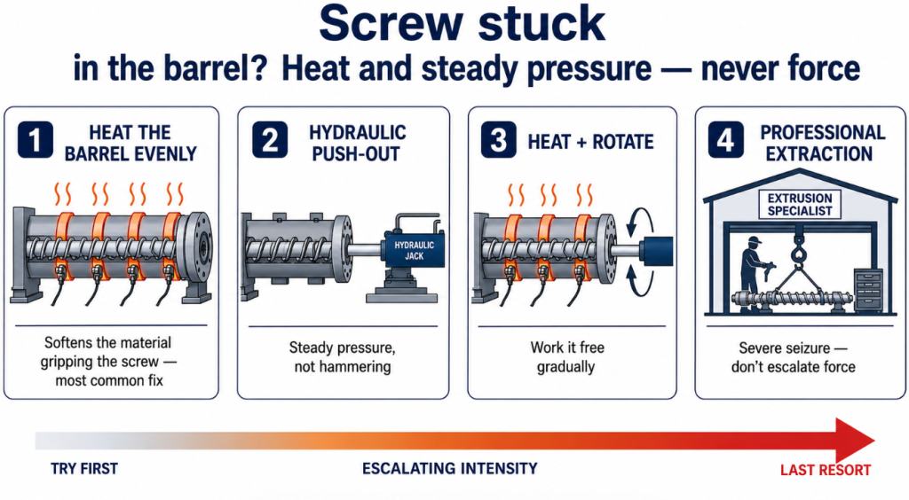 Four methods to free a stuck or seized extruder screw: heat the barrel 
evenly, push out hydraulically with steady pressure, heat and rotate, 
or use professional extraction for severe seizure.