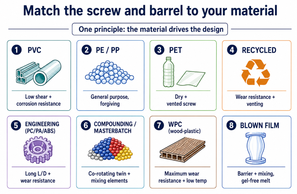 Selection map for extruder screws and barrels by material: PVC, PE/PP,
PET, recycled, engineering plastics, compounding, WPC, and blown film —
each with its key screw demand.