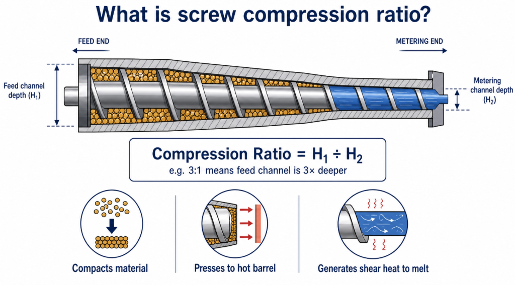 Extruder screw compression ratio explained: the feed channel depth
(H1) divided by the shallower metering channel depth (H2), which
compacts the material and generates shear heat to melt it.