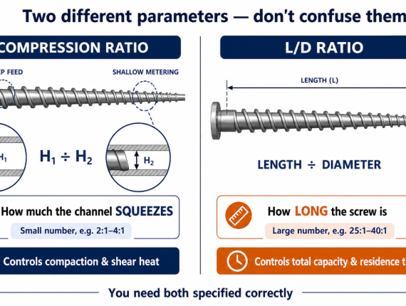 Compression ratio versus L/D ratio: compression ratio (feed depth ÷ metering depth, ~2:1–4:1) controls squeeze and shear heat, while L/D ratio (length ÷ diameter, ~25:1–40:1) controls total capacity.