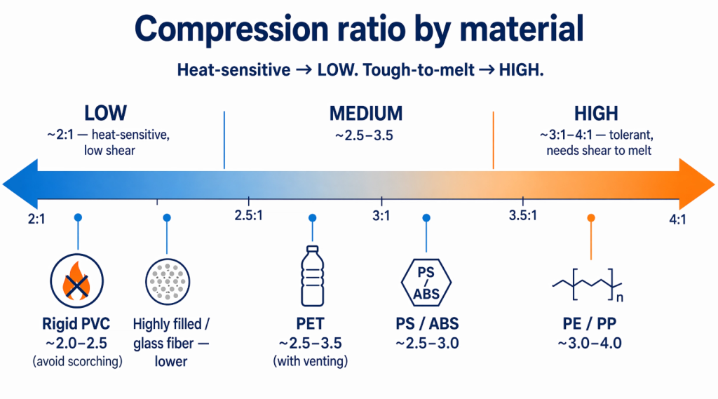 Compression ratio by material: heat-sensitive PVC needs a low ratio
(~2.0–2.5), PET and PS/ABS medium (~2.5–3.5), and tough-to-melt PE/PP
high (~3.0–4.0).