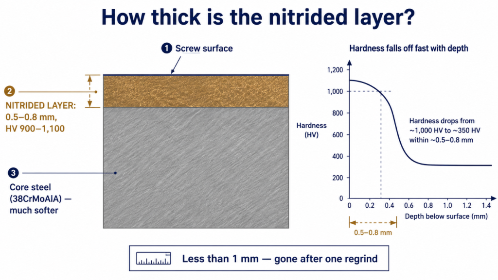 Cross-section of a nitrided extruder screw surface: a 0.5-0.8 mm hard
layer at HV 900-1,100 on top of the much softer 38CrMoAlA core steel,
with hardness falling off quickly with depth.