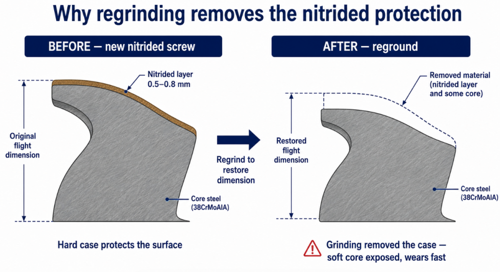Before and after regrinding a nitrided extruder screw: grinding to
restore dimension removes the thin hard case entirely, exposing the
soft core steel that wears quickly.