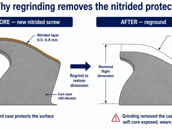 Before and after regrinding a nitrided extruder screw: grinding to restore dimension removes the thin hard case entirely, exposing the soft core steel that wears quickly.