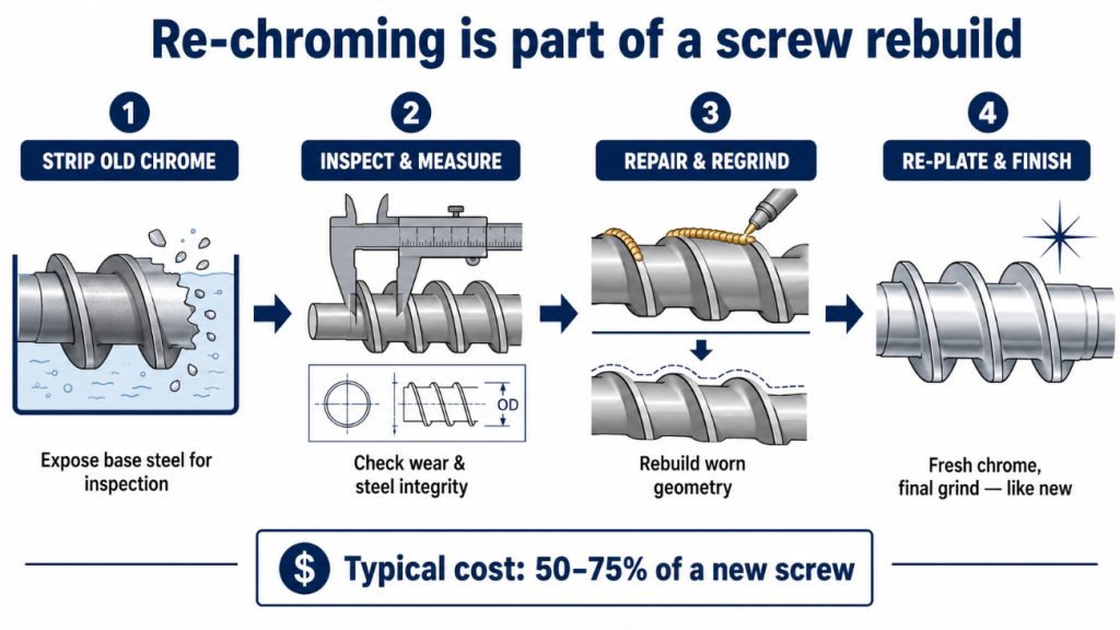 The four steps of re-chroming an extruder screw: strip the old chrome,
inspect and measure, repair and regrind the geometry, then re-plate
with fresh chrome — at 50-75% the cost of a new screw.