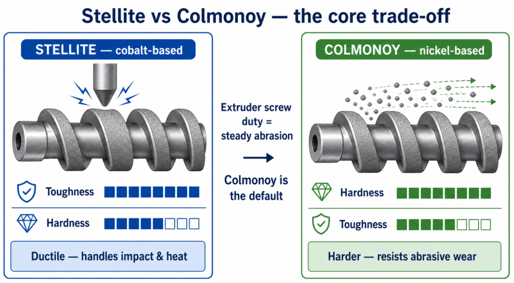 Stellite versus Colmonoy hardfacing compared: cobalt-based Stellite 
is tougher and handles impact, nickel-based Colmonoy is harder and 
resists abrasion — the default for extruder screw flights.