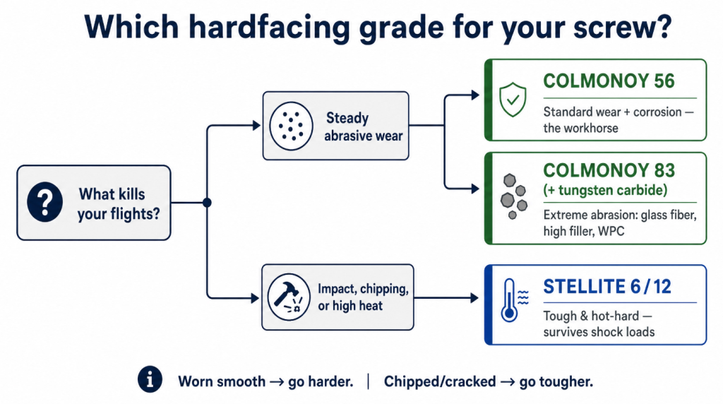 Hardfacing grade selection for extruder screws: Colmonoy 56 for 
standard wear, Colmonoy 83 with tungsten carbide for extreme abrasion 
like glass fiber, and Stellite 6 or 12 where impact toughness and hot 
hardness matter.