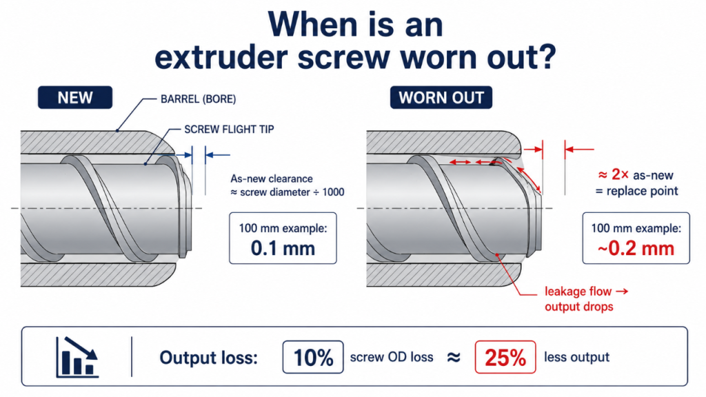 Extruder screw wear limit: as-new flight clearance is about screw diameter divided by 1,000, and the screw is worn out at roughly twice that, where melt leaks back over the flights and output drops.