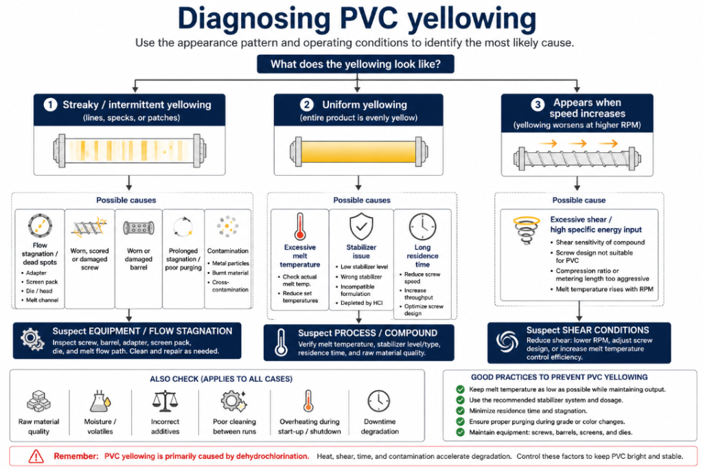 Diagnosing PVC yellowing: streaky yellowing points to dead spots and a worn screw, uniform yellowing to temperature or stabilizer issues, and yellowing that appears with higher speed to excess shear.