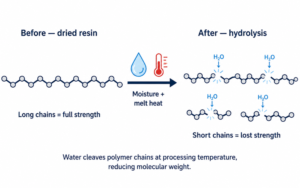 Diagram of hydrolysis in engineering plastics: moisture and melt 
heat break long polymer chains into short segments, reducing 
molecular weight and strength in nylon and polycarbonate.