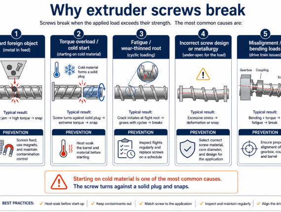 Why extruder screws break: hard foreign objects, torque overload from cold starts, fatigue from a wear-thinned root, and under-spec screws — with prevention for each.