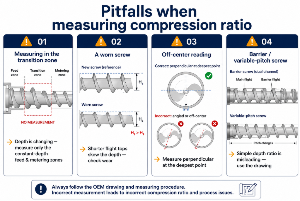 Pitfalls when measuring extruder screw compression ratio: measuring in the transition zone, a worn screw with shortened flights, off-center readings, and barrier or variable-pitch screws that a simple depth ratio doesn't capture.