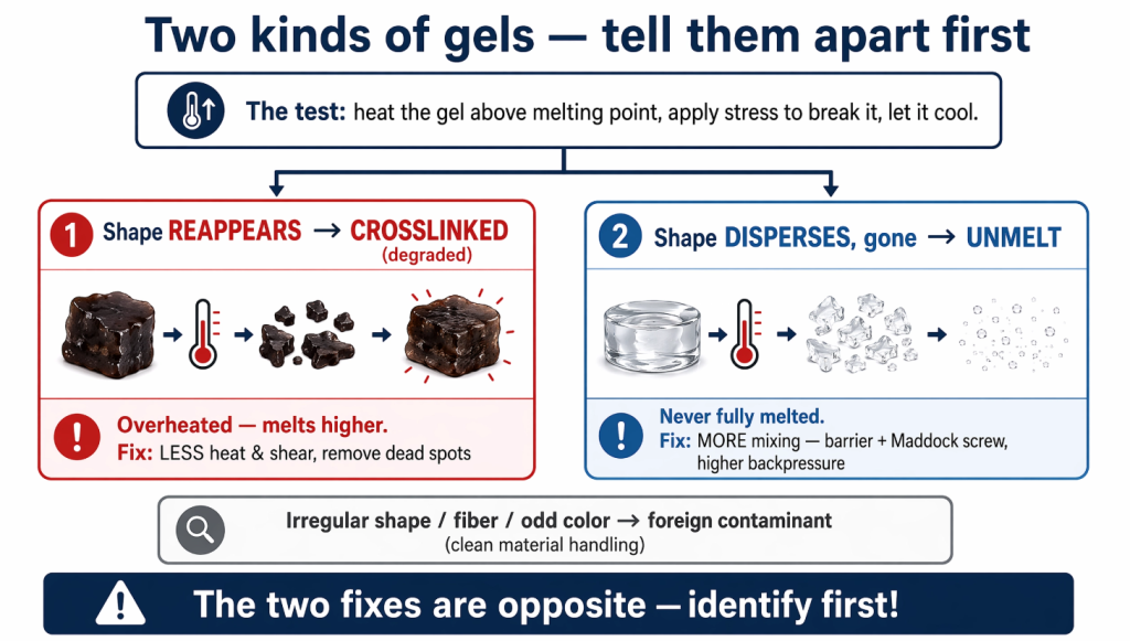 Two kinds of blown film gels: heat-and-cool test shows crosslinked gels reappear (fix with less heat and shear) versus unmelts that disperse (fix with more mixing) — the two fixes are opposite.