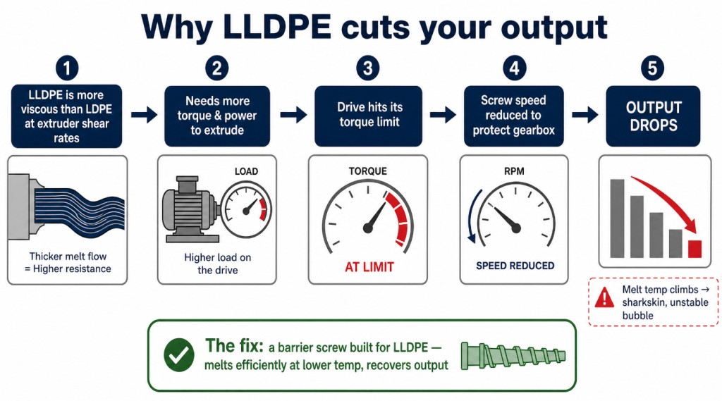 Why LLDPE cuts blown film output: its higher viscosity needs more torque, the drive hits its limit, screw speed is reduced to protect the gearbox, and output drops — fixed with a barrier screw built for LLDPE.