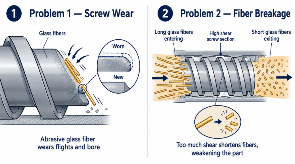 The two problems with glass-filled engineering plastics: abrasive 
glass fiber wearing the extruder screw, and excessive shear breaking 
fibers short and weakening the finished part.