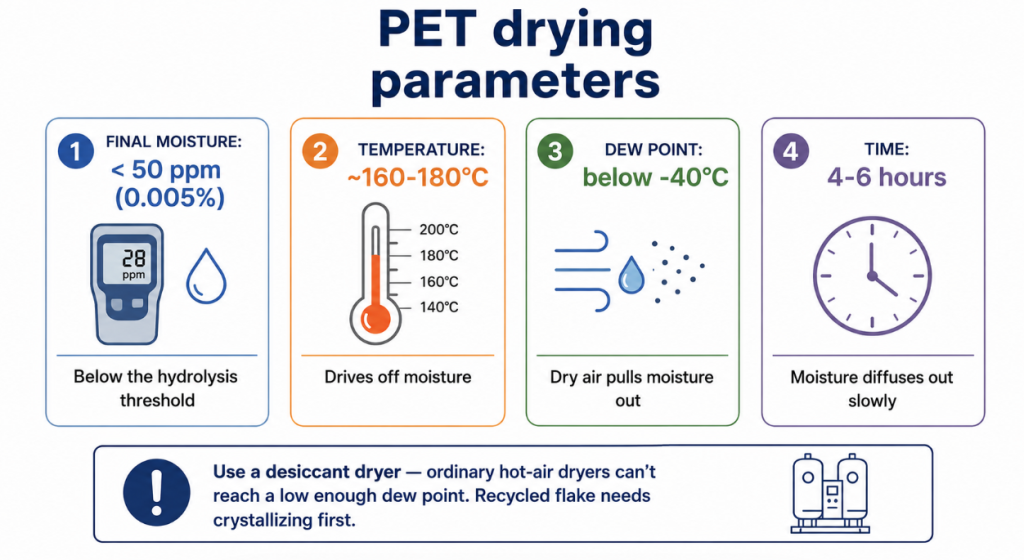 PET drying parameters: final moisture below 50 ppm, drying temperature 160-180°C, dew point below -40°C, and 4-6 hours, using a desiccant dryer — with recycled flake needing crystallizing first.