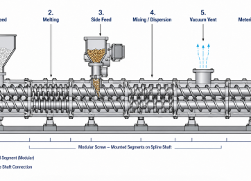 Modular co-rotating twin-screw compounding screw layout showing feed, melting kneading blocks, side feeder, mixing zone, vacuum vent, and metering zones along the barrel.