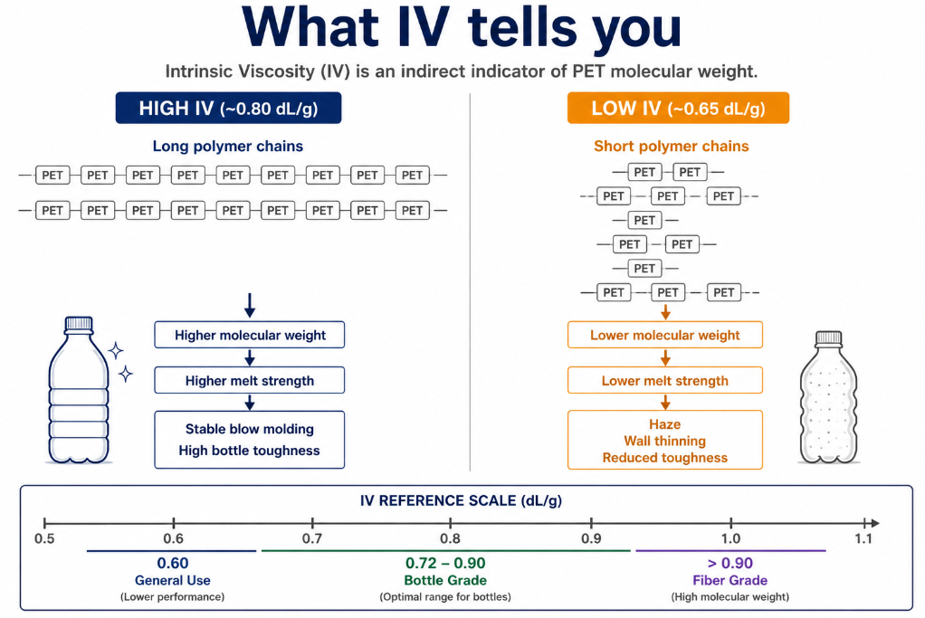 What PET's IV tells you: high IV around 0.80 dL/g means longer chains and a stronger material with good melt strength, while low IV around 0.65 means shorter chains, brittleness, haze, and a runnier melt — bottle grade runs 0.72 to 0.90.