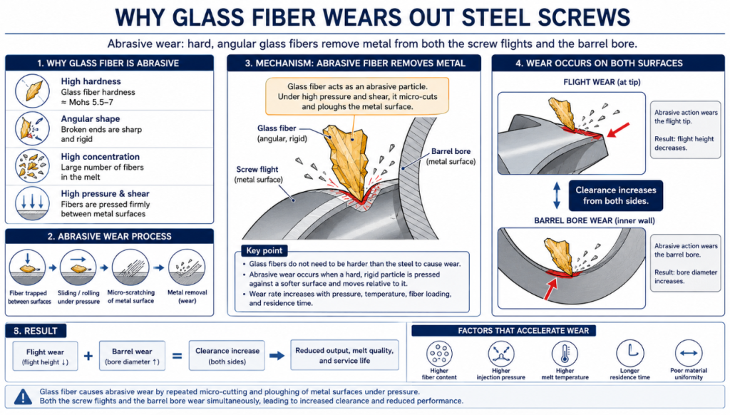 Why glass fiber wears out extruder screws: glass fiber at Mohs 5-7 is 
harder than many tool steels, so the rigid angular fibers act like 
tiny cutting tools, grinding metal off both the screw flights and the 
barrel bore.