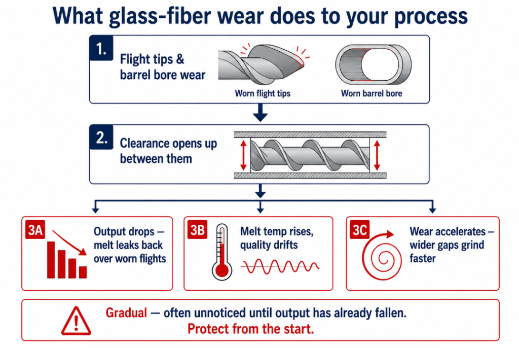 What glass-fiber wear does to an extruder: worn flight tips and barrel 
bore open the clearance, causing output to drop as melt leaks back, 
melt temperature to rise, quality to drift, and the wear to accelerate.