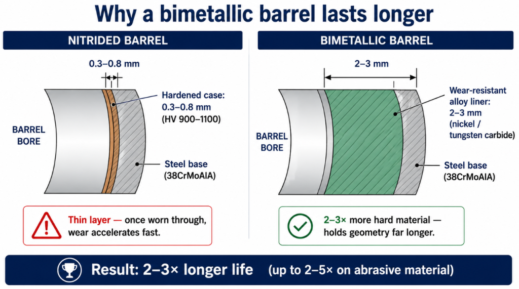 Why a bimetallic barrel lasts longer than nitrided: a nitrided barrel has a thin 0.3-0.8 mm hardened case, while a bimetallic barrel has a 2-3 mm wear-resistant alloy liner — several times more hard material, giving 2-3 times the life.
