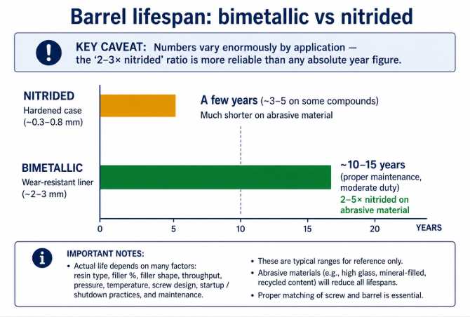 Barrel lifespan compared: a nitrided barrel lasts a few years (around 3-5 on some compounds), while a bimetallic barrel lasts about 10-15 years on moderate duty — roughly 2-3 times longer, or 2-5 times on abrasive material.