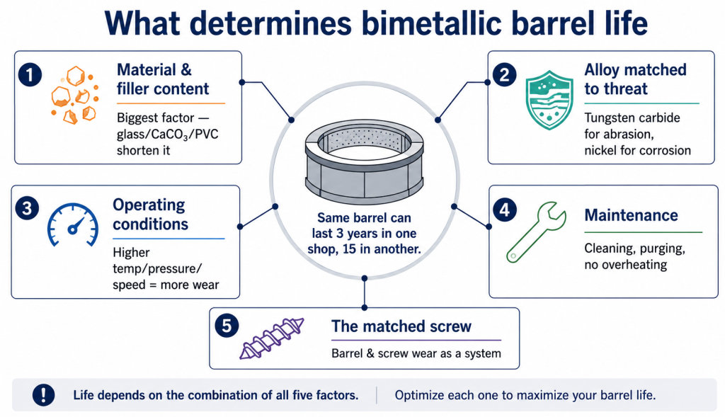 What determines bimetallic barrel lifespan: material and filler content (the biggest factor), the alloy matched to the threat, operating conditions, maintenance, and the matched screw — the same barrel can last 3 years in one shop and 15 in another.
