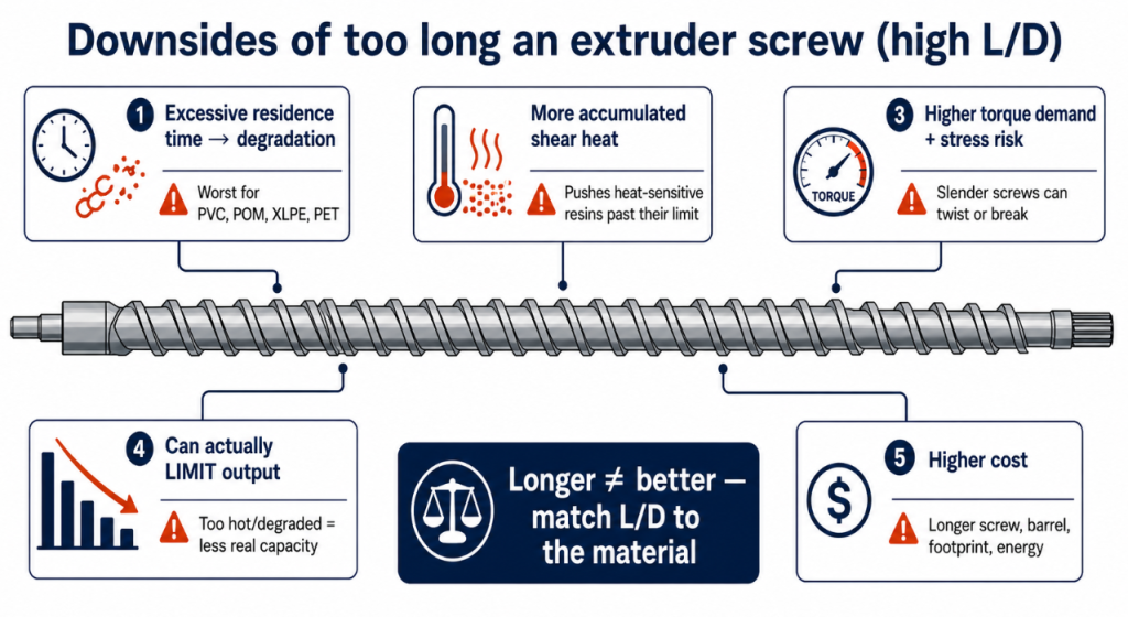 Five disadvantages of a too-long extruder screw: degradation, shear heat, torque strain, limited output, and cost