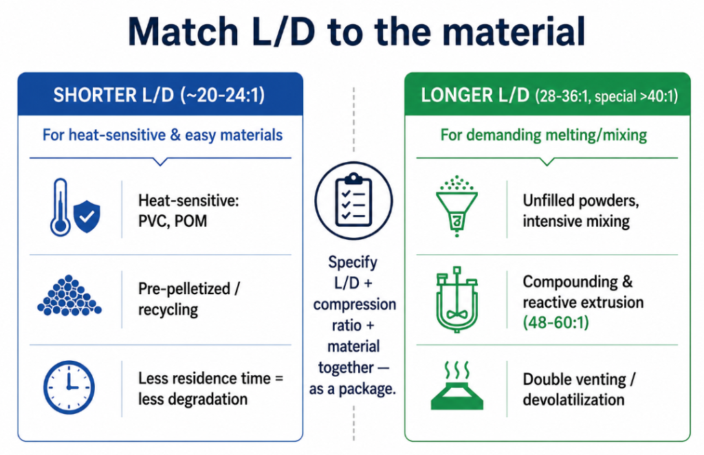 L/D ratio guide by material: shorter for heat-sensitive PVC and POM, longer for compounding and mixing